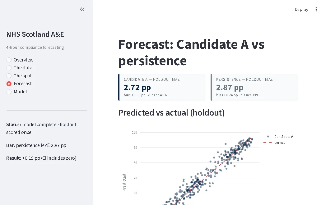 ED Operations Streamlit forecast dashboard, including a comparison whose uncertainty interval includes no improvement
